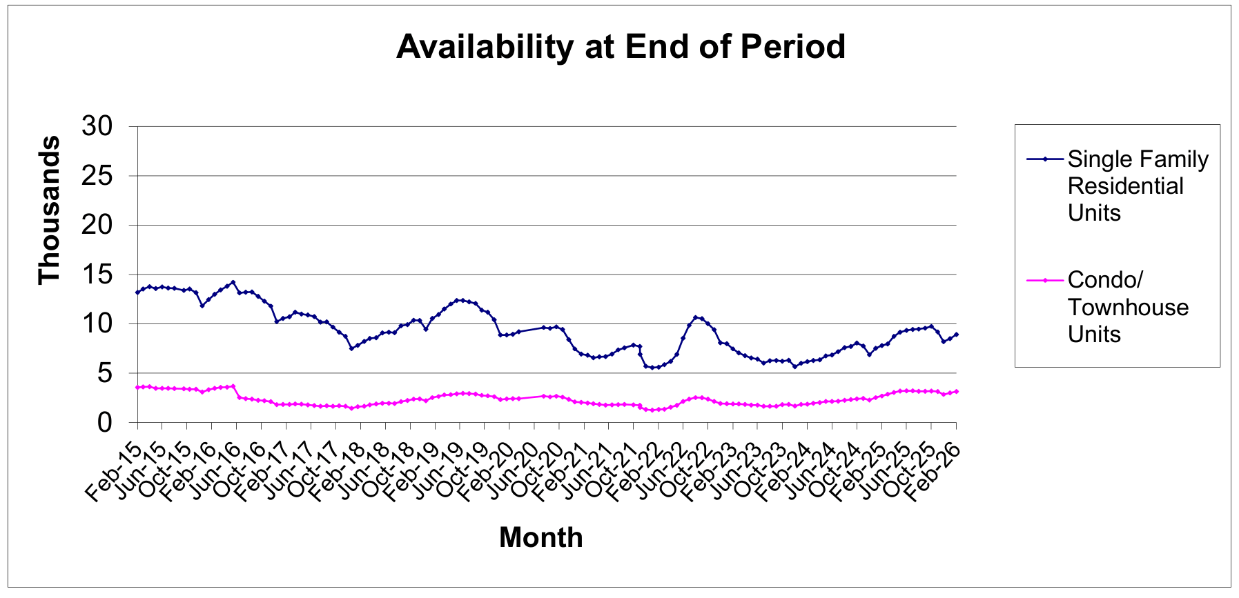 Las Vegas residential neighborhood with homes for sale, representing current housing market availability according to Greater Las Vegas Association of REALTORS® statistics.