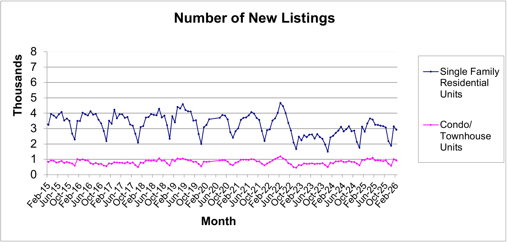 Bar chart showing the number of new single-family and condo/townhouse listings per month in the Las Vegas area, based on Las Vegas REALTORS® statistics.