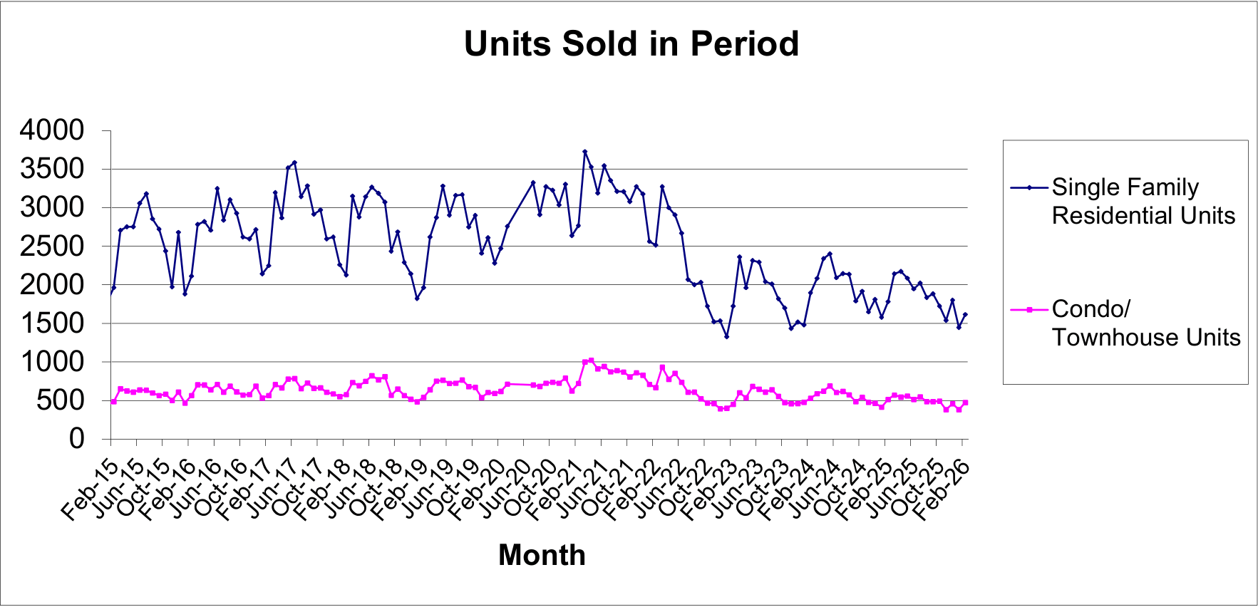 Las Vegas REALTORS statistics chart showing monthly units sold including single-family homes and condos in Las Vegas NV