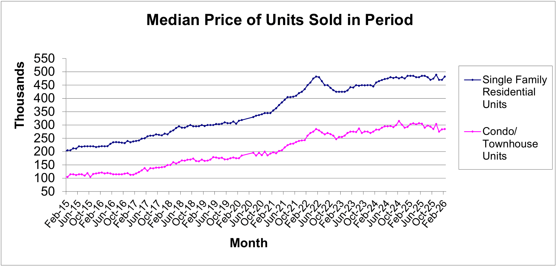 Graph showing monthly units sold and median prices for single-family homes and condo/townhouse units in Las Vegas, based on Las Vegas REALTORS ® MLS data.