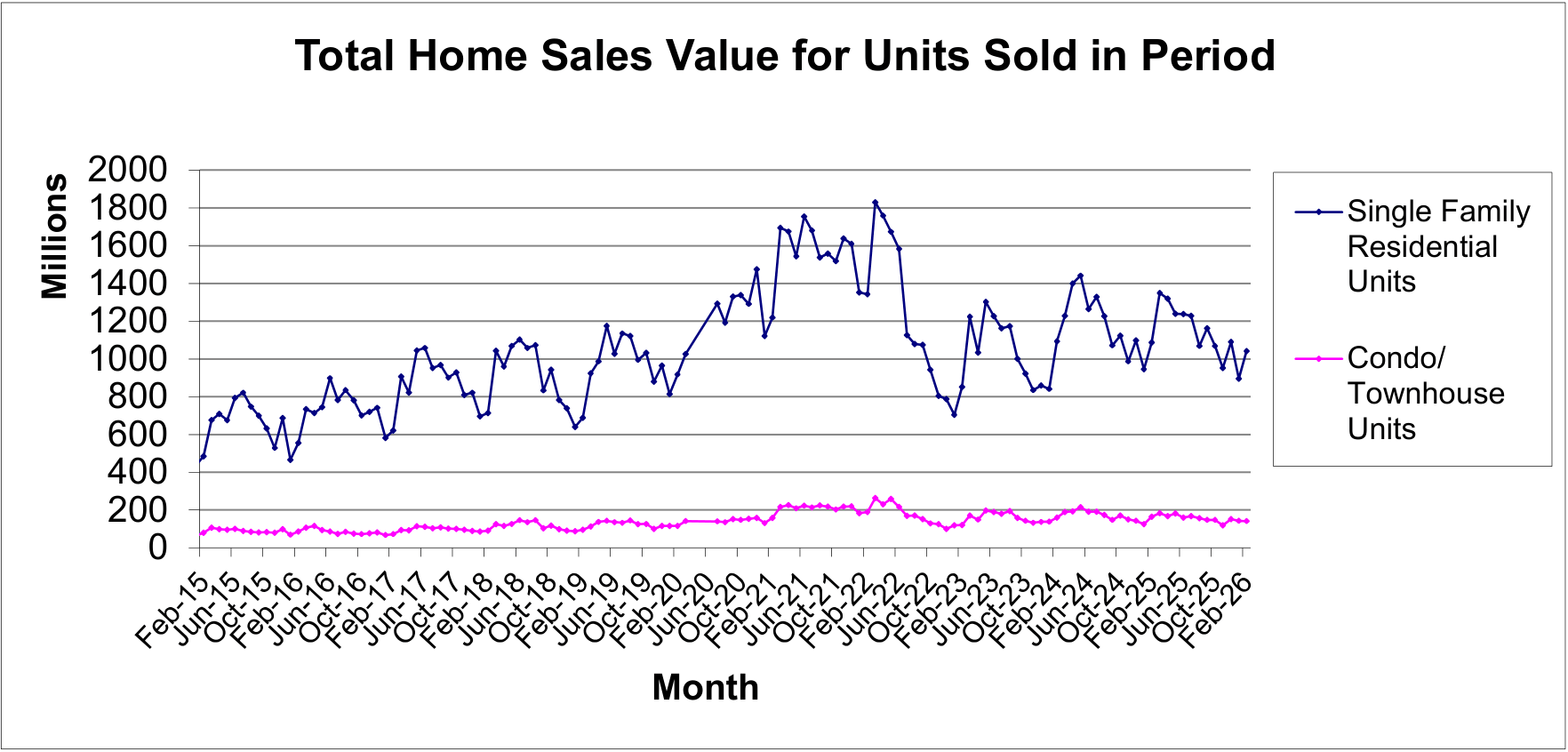 Bar chart showing total home sales value in millions for single-family and condo/ townhouse units sold per month in the Las Vegas area, based on Las Vegas REALTORS ® MLS data.