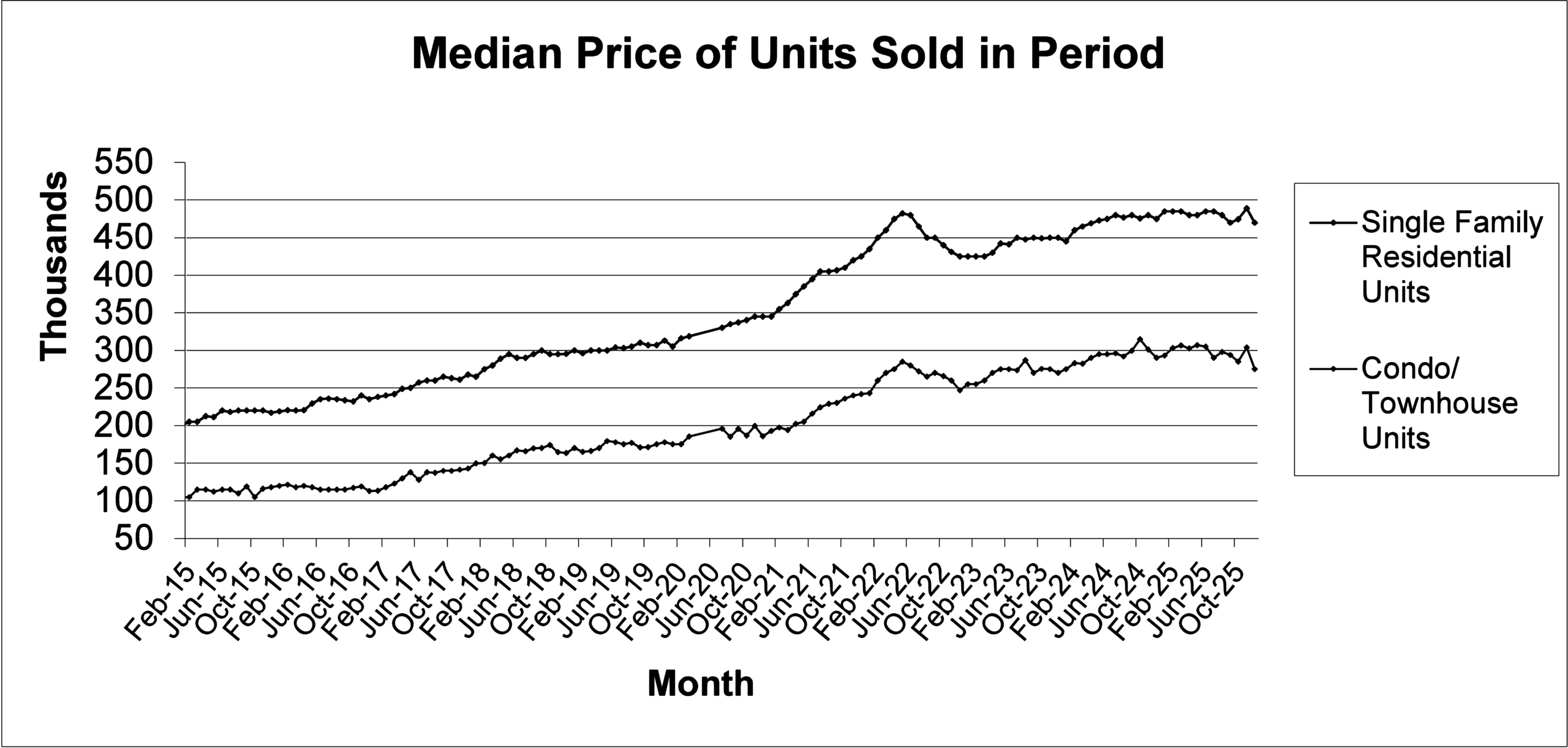 Las Vegas REALTORS® MLS statistics showing median home prices for single-family homes and condos