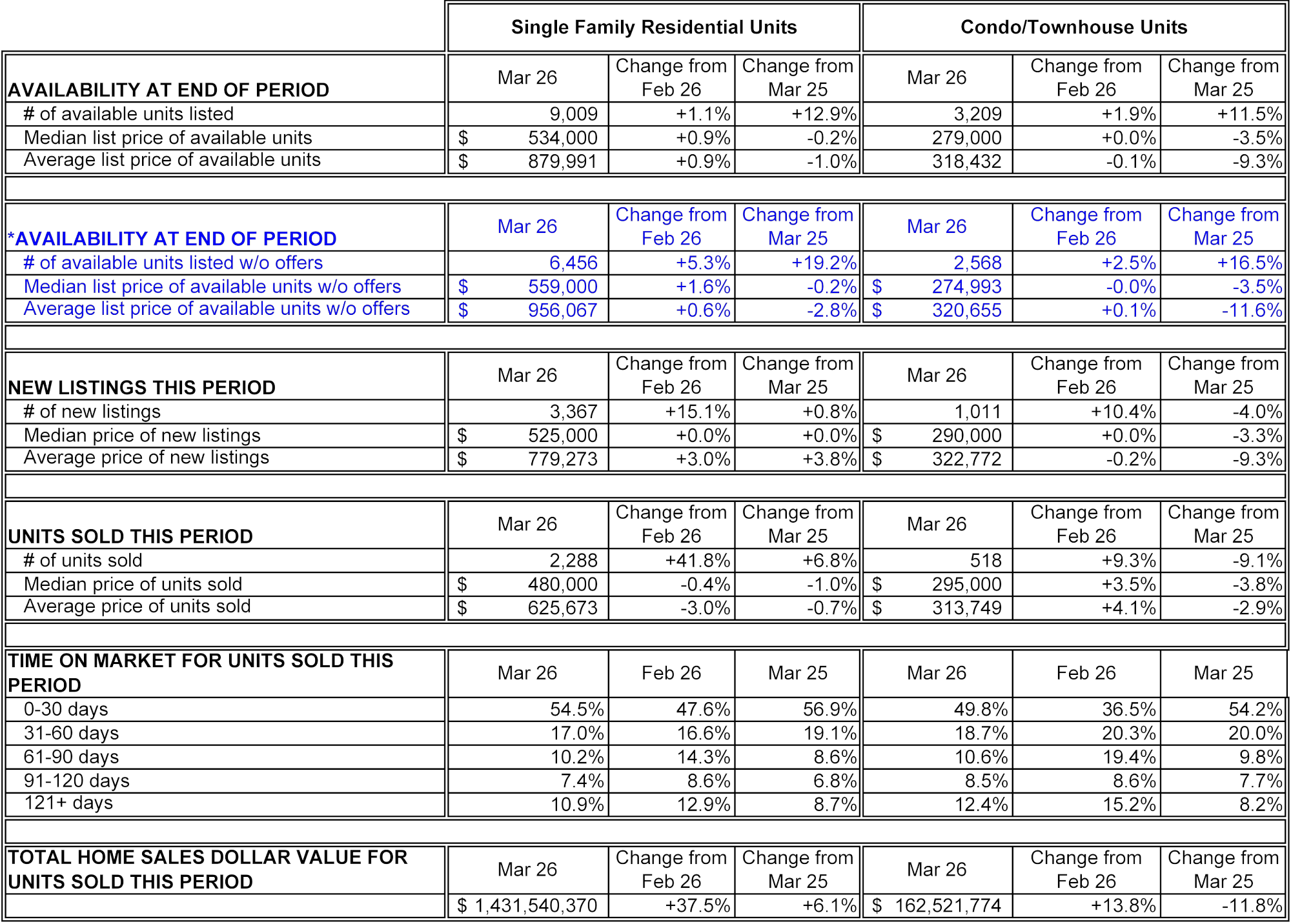 Las Vegas REALTORS ® March 2026 Statistics