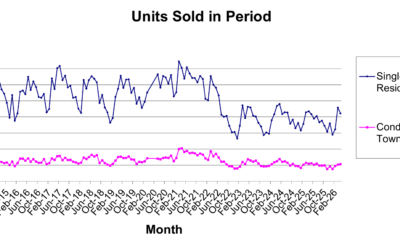 What Units Sold in Period Tell Us About the Southern Nevada Housing Market
