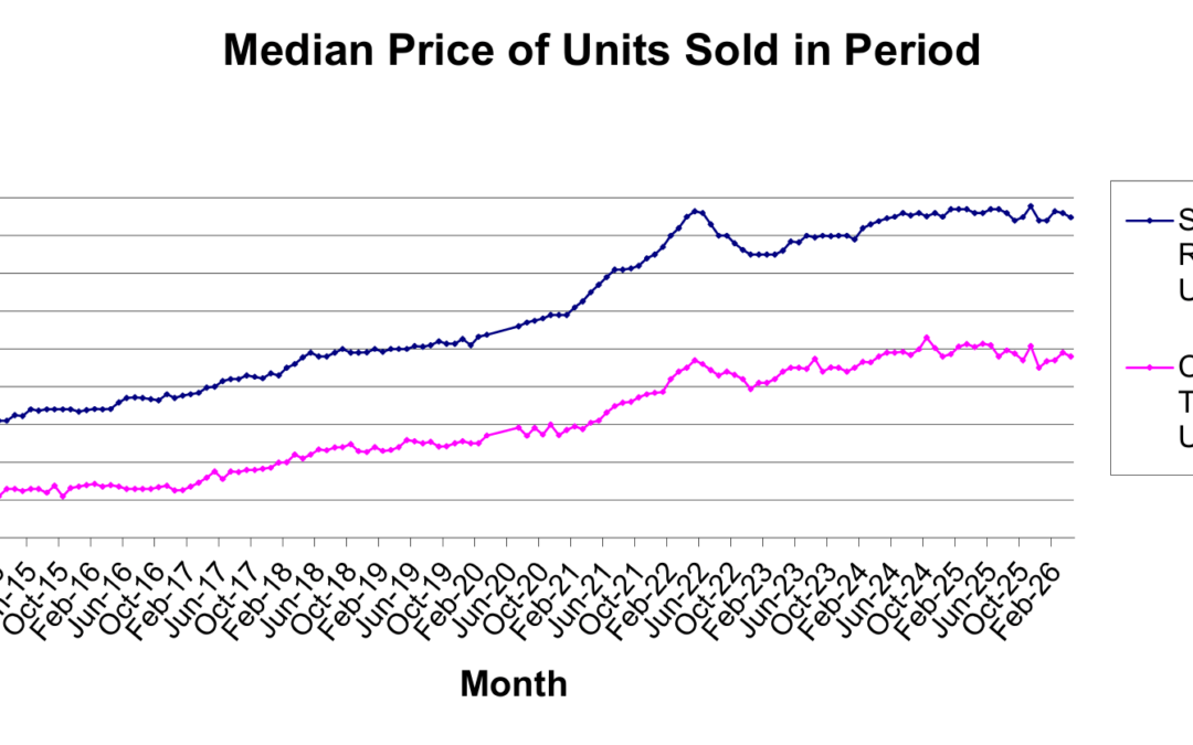 Las Vegas REALTORS ® Statistics: Median Price of Units Sold in Nevada