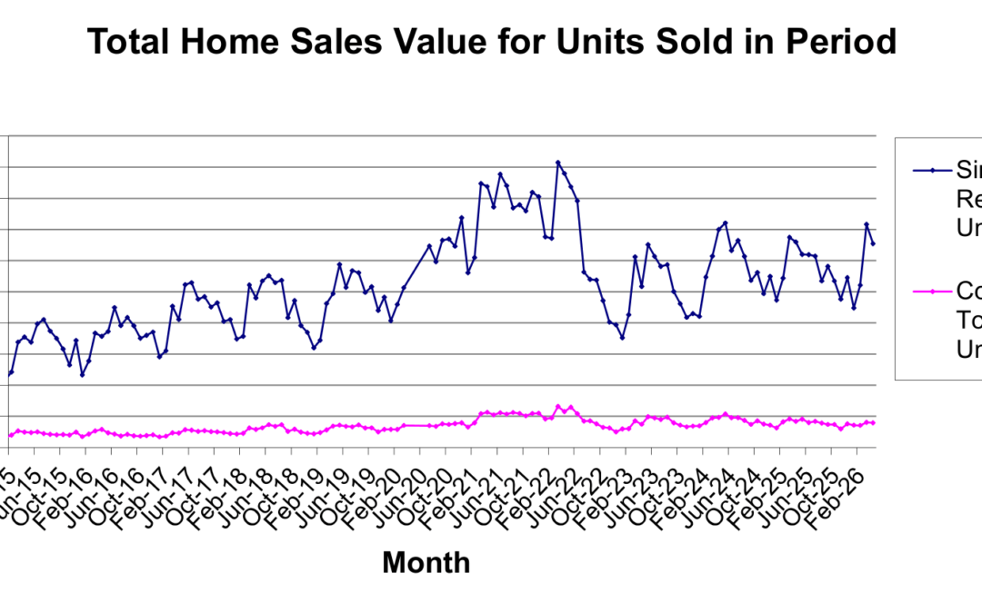 Total Home Sales Value for Units Sold (Single-Family & Condo/Townhouse)