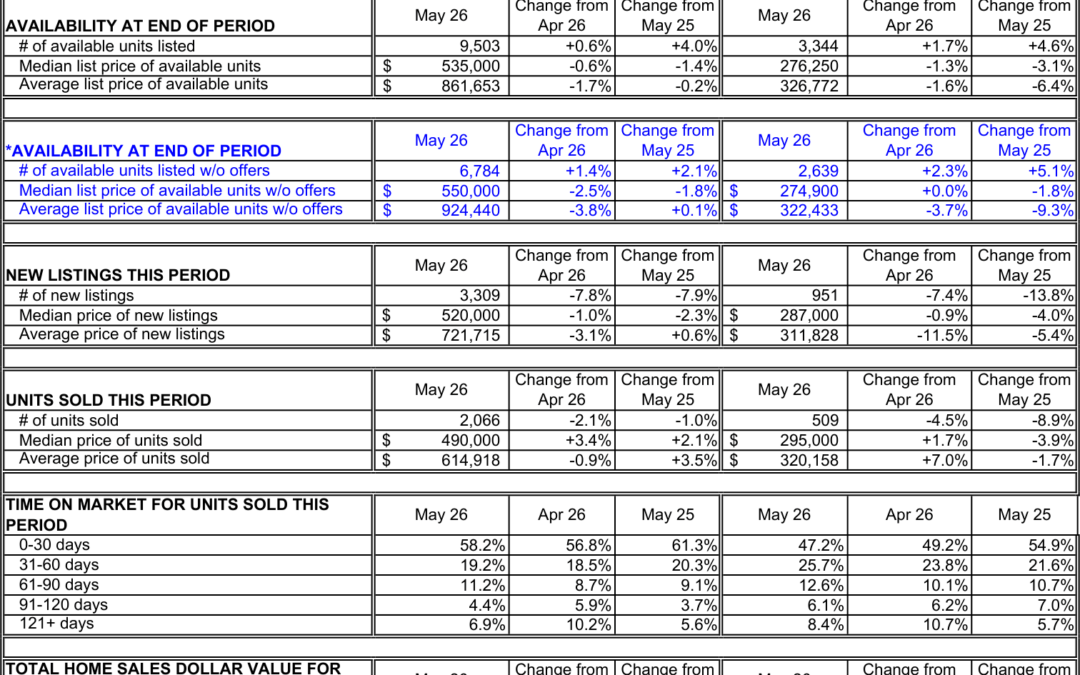 Las Vegas REALTORS ® May 2026 Housing Market Statistics