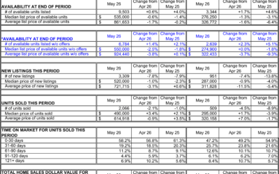 Las Vegas REALTORS ® May 2026 Housing Market Statistics