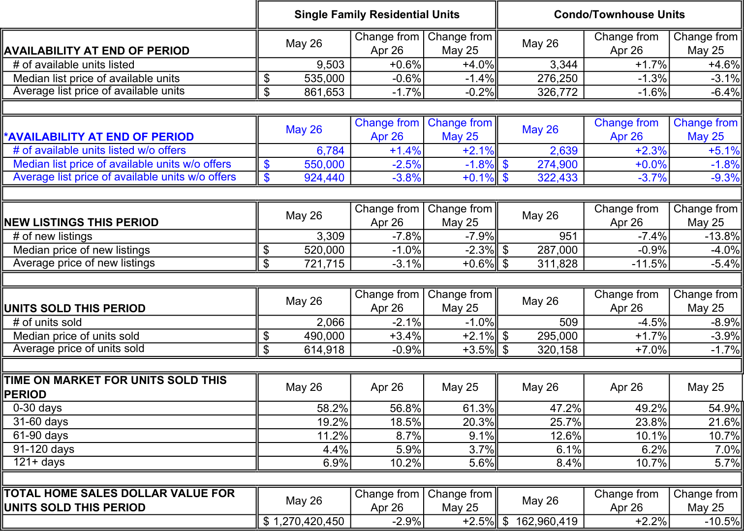 May 2026 Las Vegas REALTORS ® housing market statistics infographic showing inventory, median home prices, new listings, homes sold, days on market, and total sales volume for single-family homes and condos in the Las Vegas real estate market.