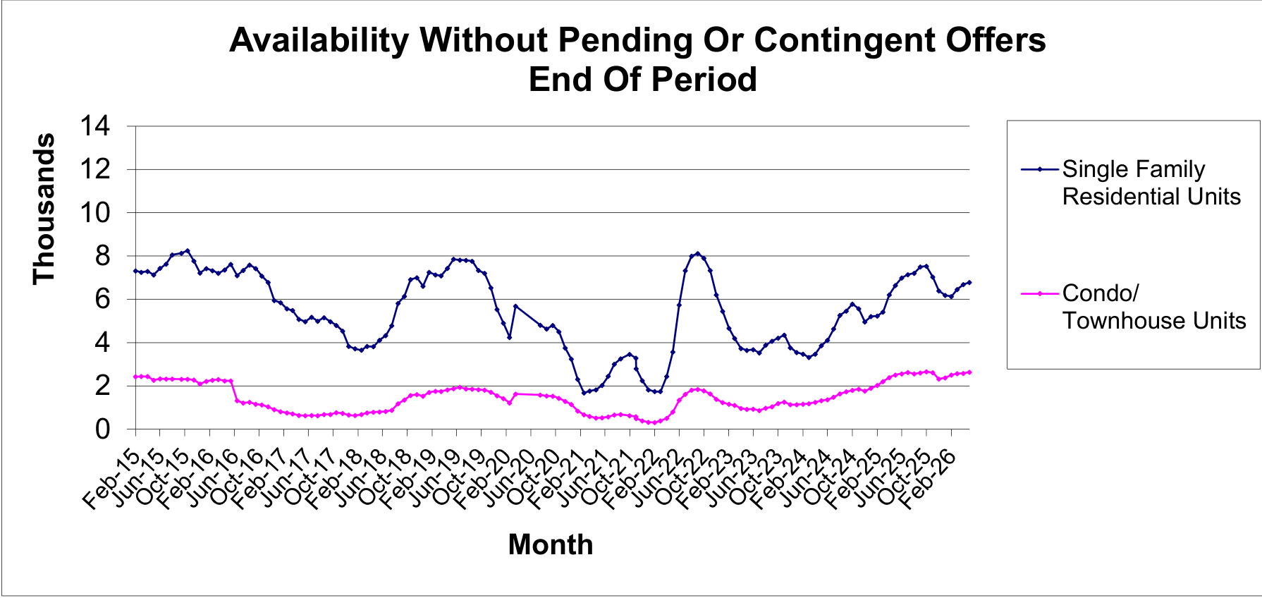 May 2026 Las Vegas REALTORS housing statistics showing active inventory of single-family homes and condos without pending or contingent offers