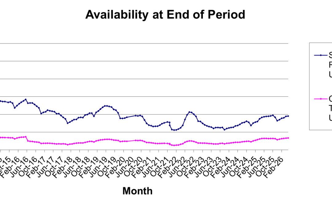 Las Vegas Housing Inventory Update: Availability at the End of the Period