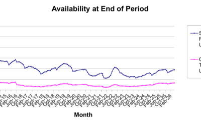 Las Vegas Housing Inventory Update: Availability at the End of the Period