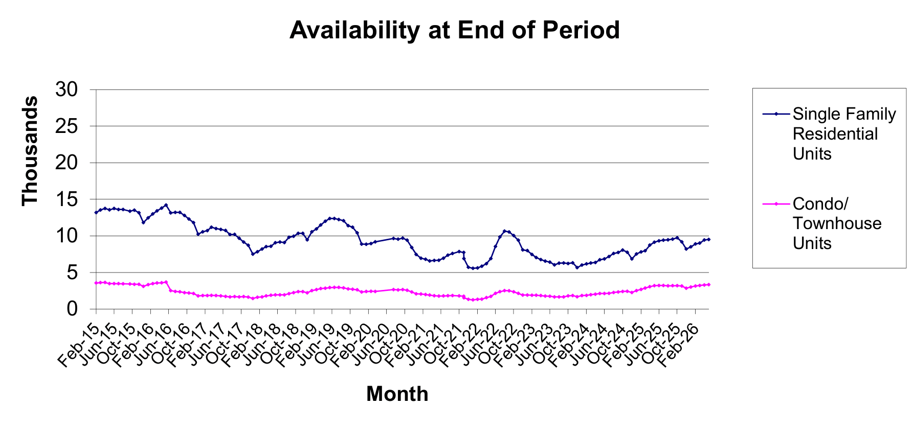 Las Vegas REALTORS ® housing inventory chart showing availability of single-family homes and condos/townhomes at the end of the reporting period in the Las Vegas real estate market.
