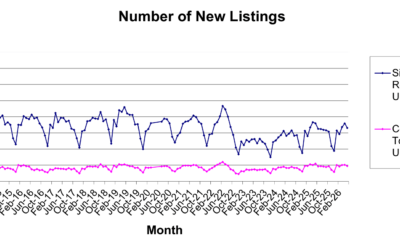 Number of New Listings in Las Vegas: What It Means for Buyers and Sellers