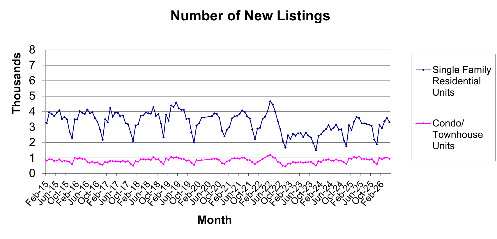 Las Vegas REALTORS ® monthly statistics chart showing the number of new single-family residential and condo/townhouse listings, illustrating housing inventory trends in the Las Vegas real estate market.