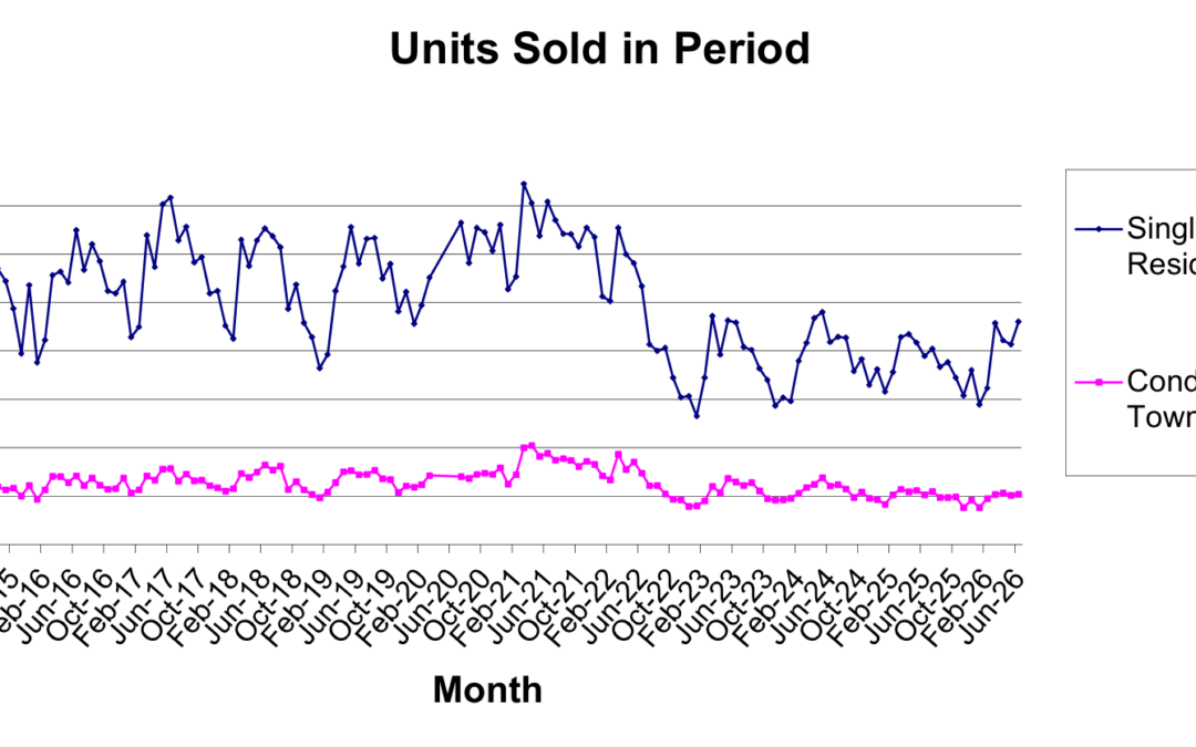 What Units Sold Tell Us About Today’s Housing Market