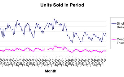 What Units Sold Tell Us About Today’s Housing Market