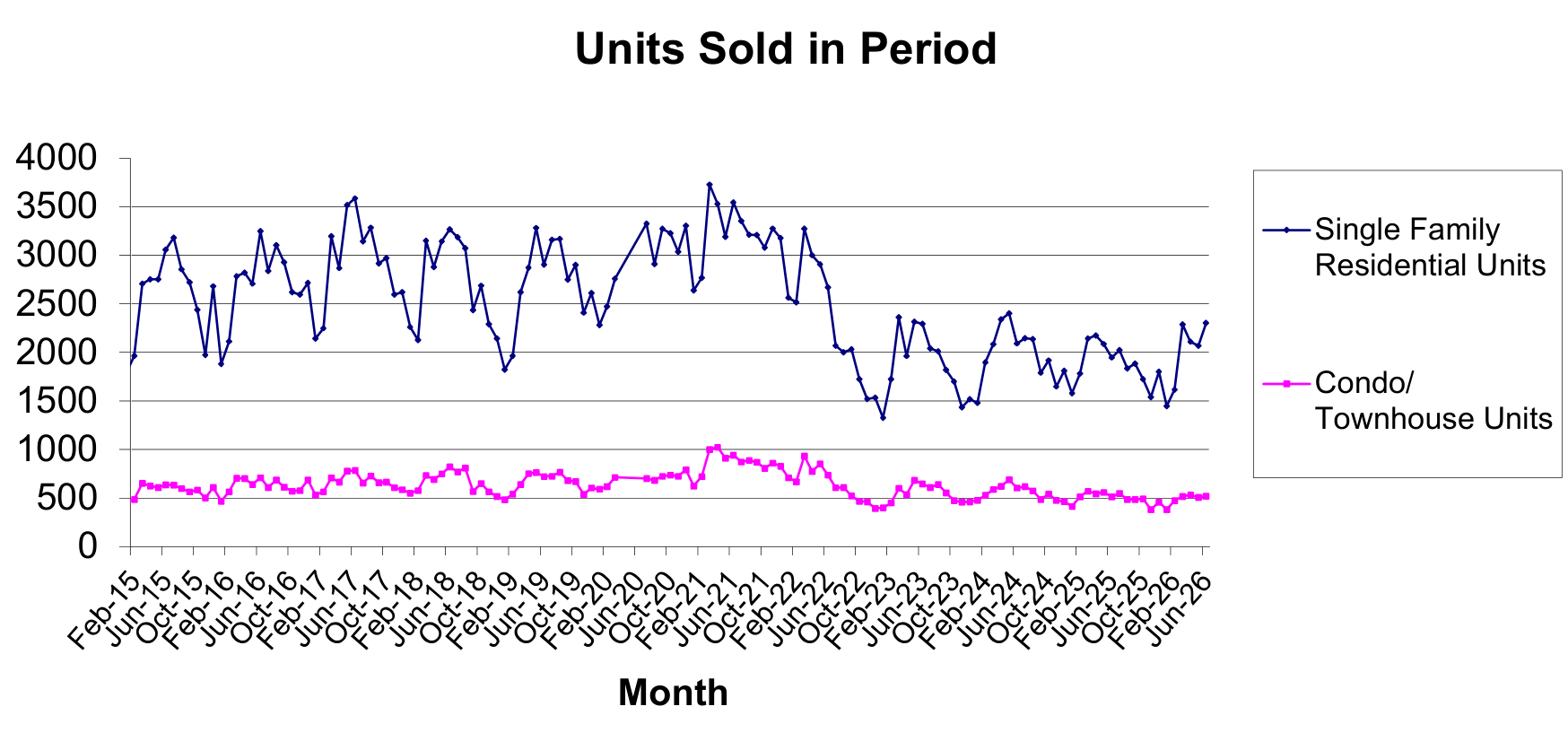 Las Vegas REALTORS ® statistics showing monthly units sold for single-family homes and condos/townhomes in the Las Vegas real estate market.