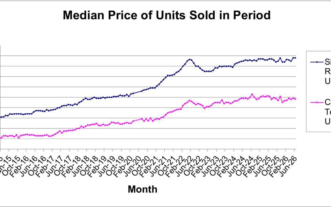 Understanding the Median Price of Homes Sold In June 2026