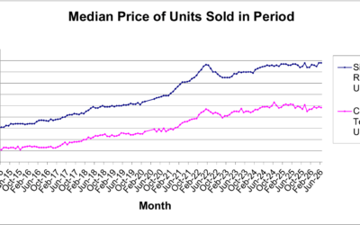Understanding the Median Price of Homes Sold In June 2026