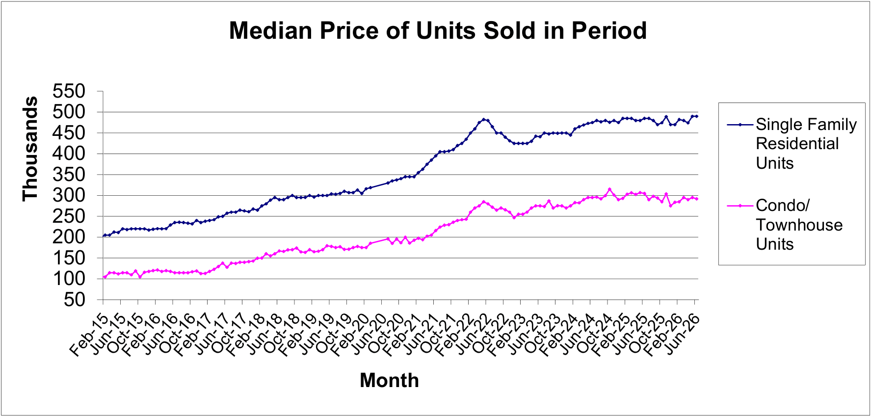 Las Vegas REALTORS ® chart showing the median sales price of single-family homes and condo/townhouse units sold in the Las Vegas and Henderson housing market.