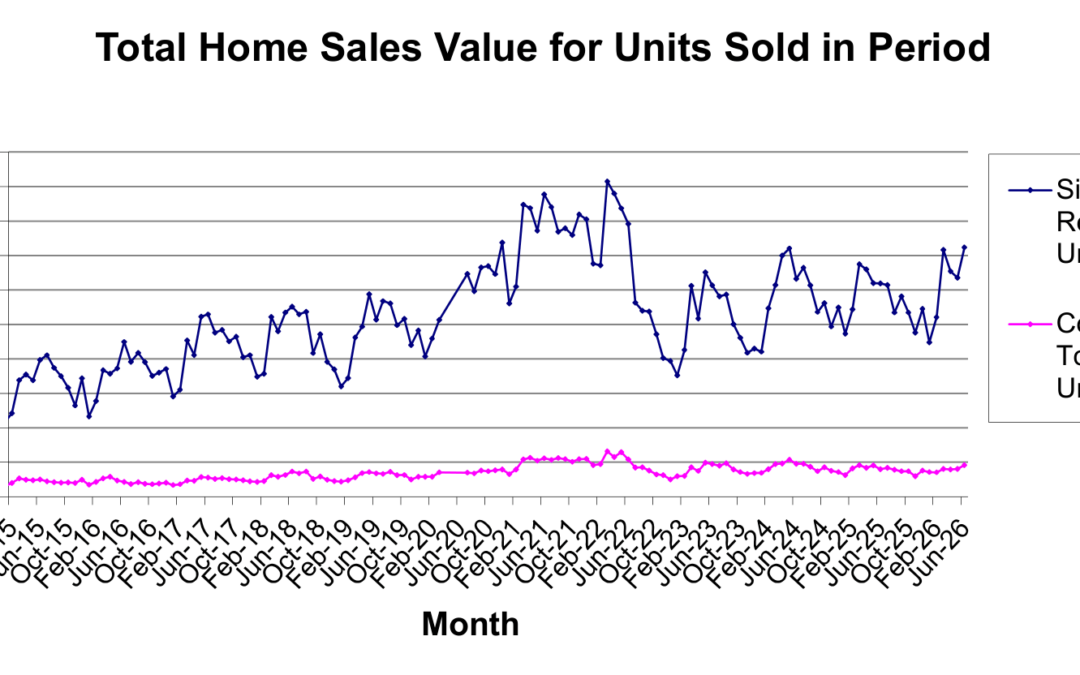 Understanding Total Home Sales Value in the Las Vegas Housing Market