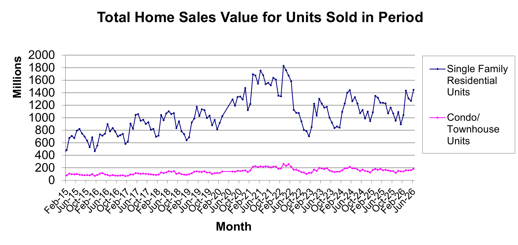 Las Vegas REALTORS ® chart showing the total home sales value of single-family homes and condo/townhouse units sold in the Las Vegas and Henderson real estate market.