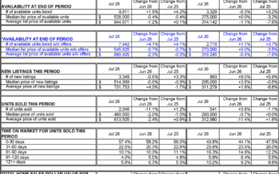 Las Vegas Housing Market Update – July 2026