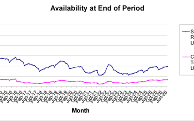 Las Vegas Housing Market July 2026: Availability at End of Period