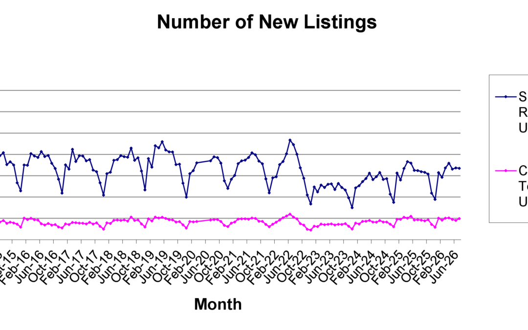 Number of New Listings in Las Vegas: July 2026 Housing Market Update