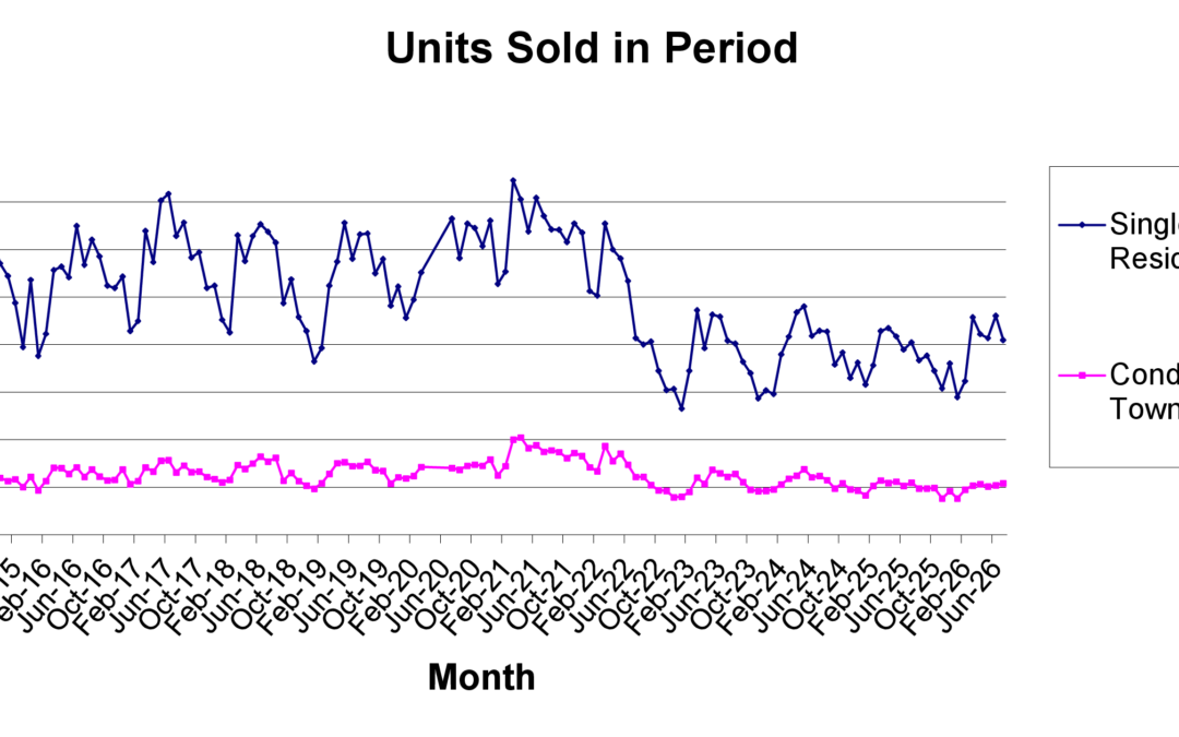 Las Vegas Real Estate Market Update: Units Sold Show Steady Southern Nevada Housing Demand