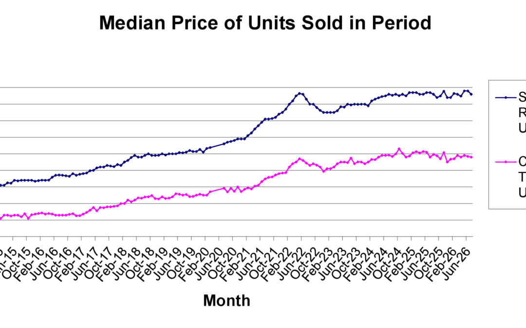 Las Vegas Real Estate Market Update: Median Price of Units Sold Reflects Continued Southern Nevada Demand