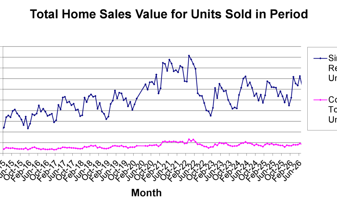Las Vegas Real Estate Market Update: Total Home Sales Value Highlights Continued Market Activity