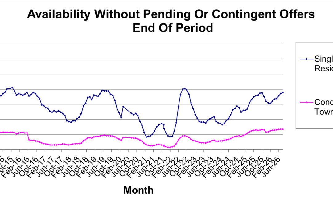 Las Vegas Homes Available Without Pending or Contingent Offers | Market Update